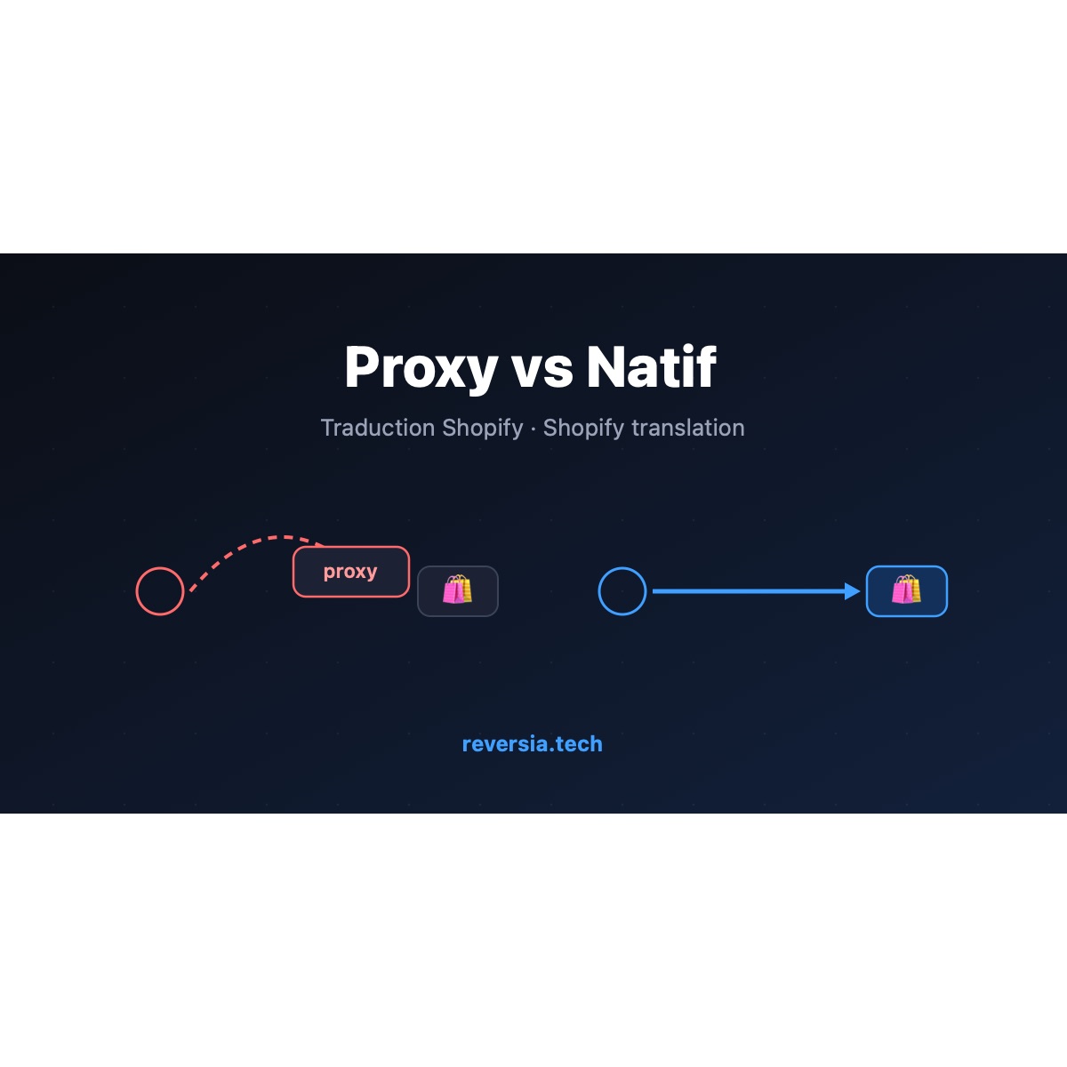 Traduction Shopify : app native ou solution proxy ? Le comparatif