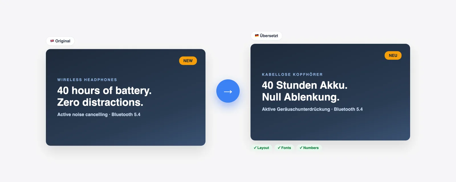 Ein englisches Produktbanner und seine deutsche Version: gleiches Layout, gleiche Schriften, übersetzter Text