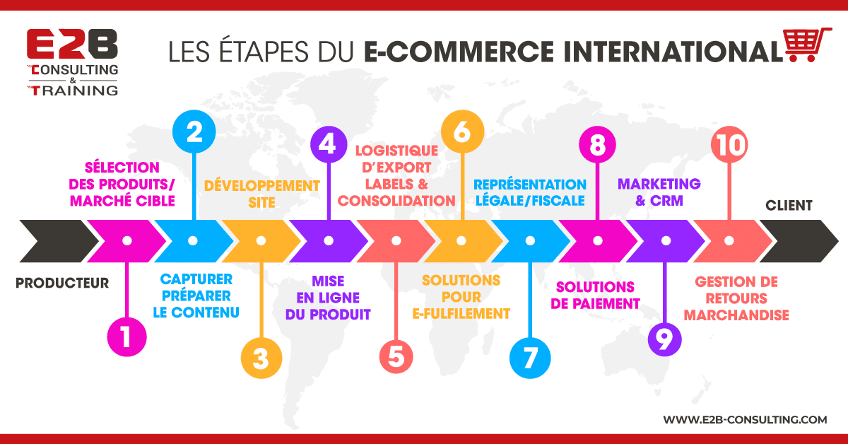 Etapes ecommerce international