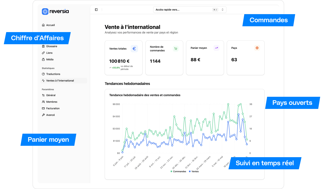 Suivi des ventes à l'international