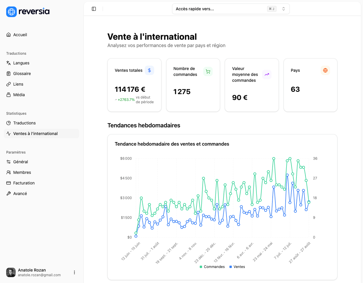 Reversia dashboard