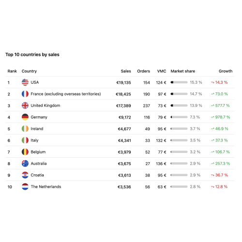 Tracking by countries