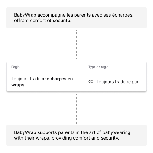 Toujours traduire par
