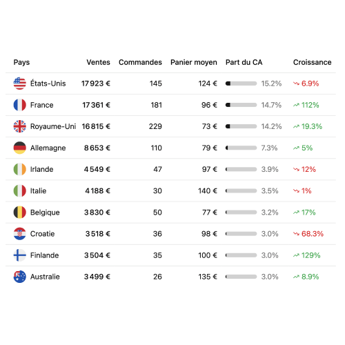 Ventes par pays