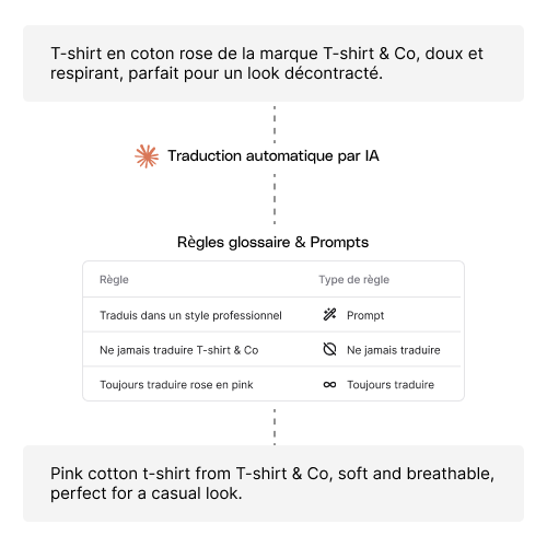 Traduction par IA